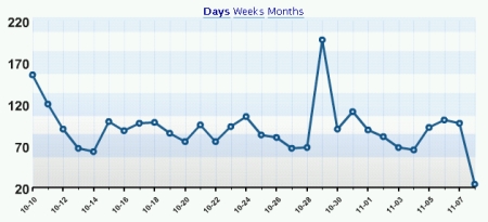 Visitors per day.