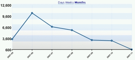 Visitors by month.