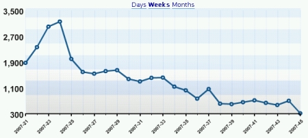 Visitors per week.