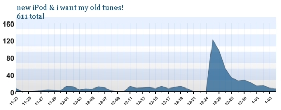 ipod_post_stats550.jpg